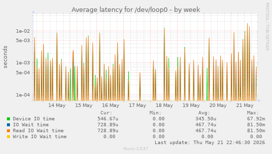 Average latency for /dev/loop0