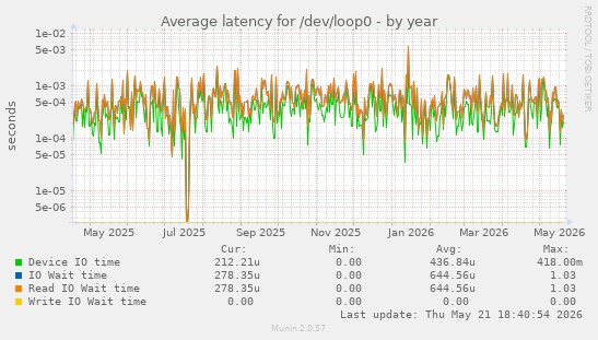 Average latency for /dev/loop0