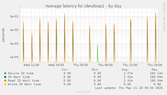 Average latency for /dev/loop1