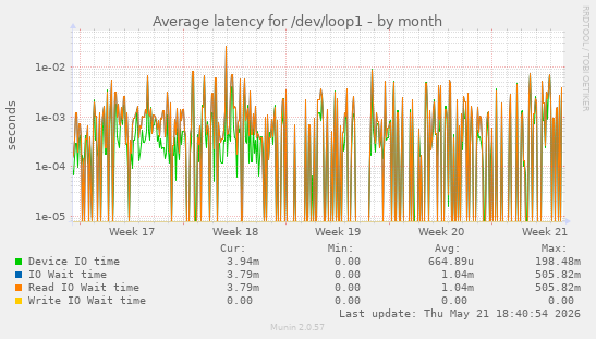 Average latency for /dev/loop1