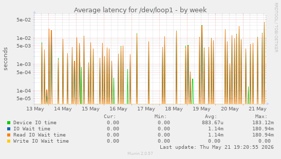 Average latency for /dev/loop1