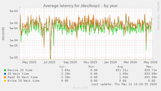 Average latency for /dev/loop1