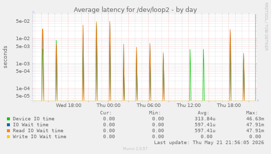 Average latency for /dev/loop2