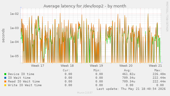 Average latency for /dev/loop2