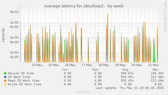 Average latency for /dev/loop2