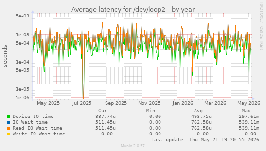 Average latency for /dev/loop2