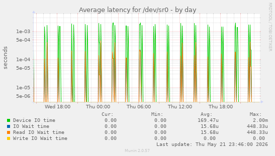 Average latency for /dev/sr0