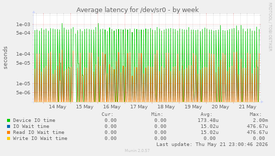 Average latency for /dev/sr0