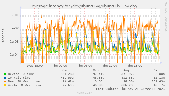 Average latency for /dev/ubuntu-vg/ubuntu-lv
