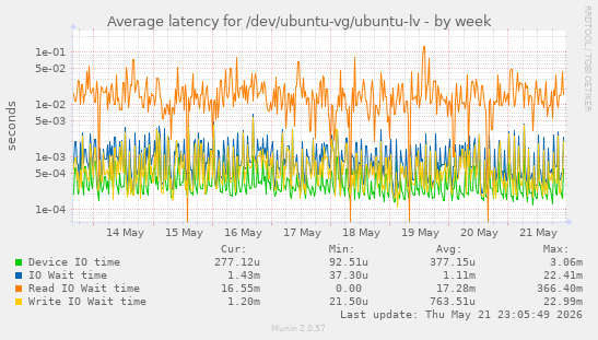 Average latency for /dev/ubuntu-vg/ubuntu-lv