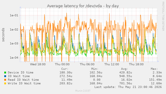 Average latency for /dev/vda