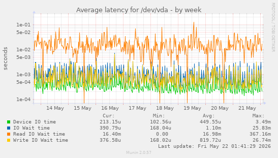 Average latency for /dev/vda