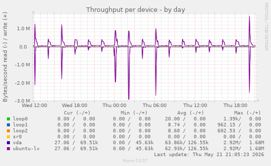 Throughput per device