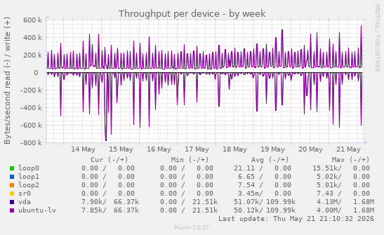 Throughput per device