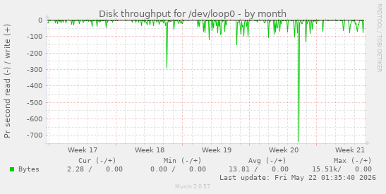 monthly graph