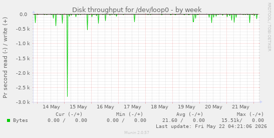Disk throughput for /dev/loop0