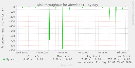 Disk throughput for /dev/loop1