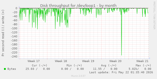 monthly graph