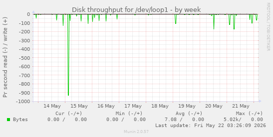 Disk throughput for /dev/loop1