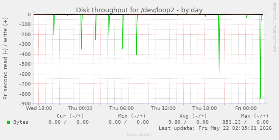 Disk throughput for /dev/loop2