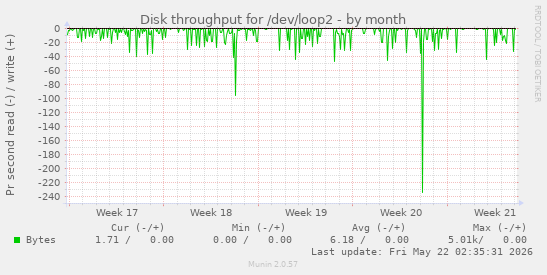 monthly graph
