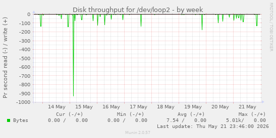 Disk throughput for /dev/loop2