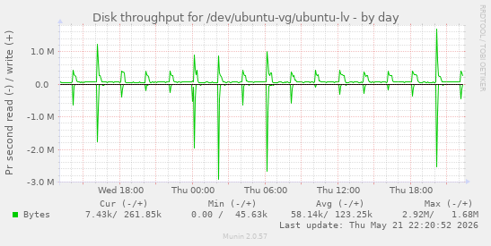Disk throughput for /dev/ubuntu-vg/ubuntu-lv
