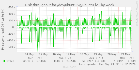 Disk throughput for /dev/ubuntu-vg/ubuntu-lv