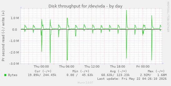 Disk throughput for /dev/vda