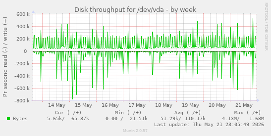 Disk throughput for /dev/vda