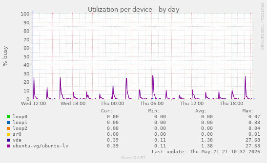 Utilization per device