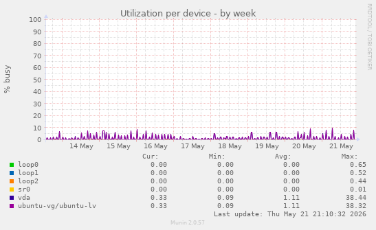 Utilization per device