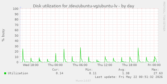 Disk utilization for /dev/ubuntu-vg/ubuntu-lv
