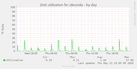 Disk utilization for /dev/vda