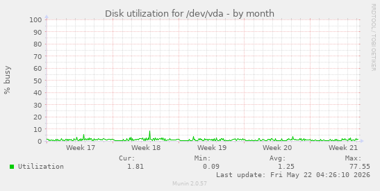 monthly graph