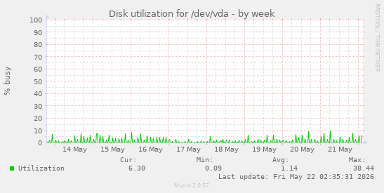 Disk utilization for /dev/vda