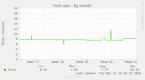 Fork rate