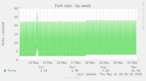 Fork rate