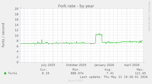 Fork rate