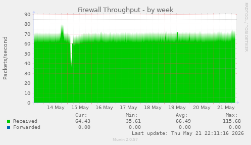 Firewall Throughput