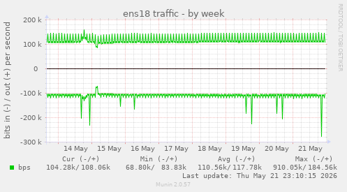 weekly graph
