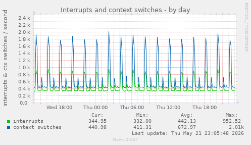 Interrupts and context switches