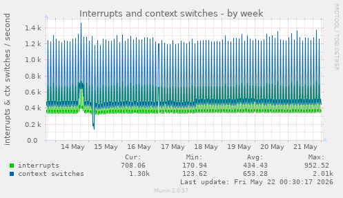 Interrupts and context switches