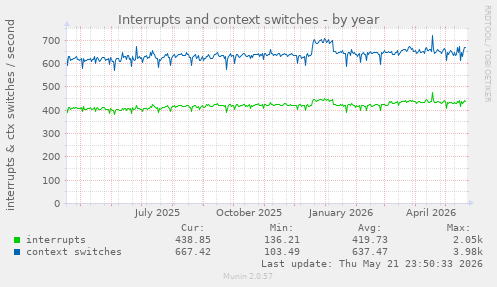 yearly graph