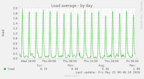 Load average