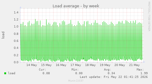 Load average