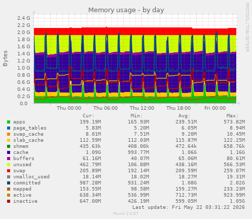 Memory usage