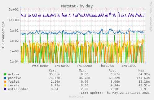 Netstat