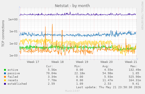 Netstat