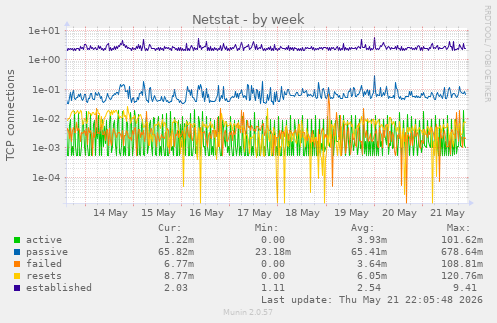 Netstat